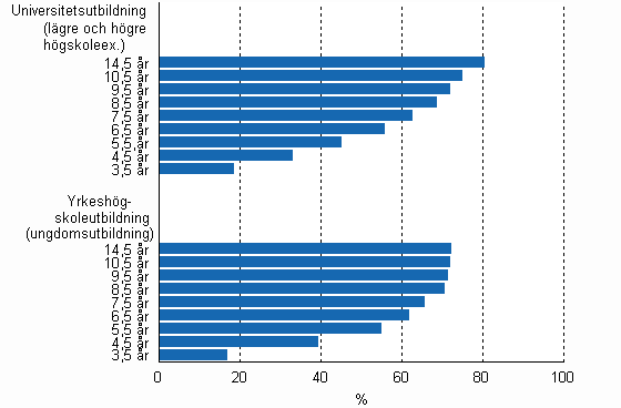 Genomstr�mningen inom universitetsutbildning och yrkesh�gskoleutbildning under olika referensperioder f�re utg�ngen av �r 2009