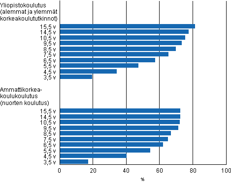 Yliopistokoulutuksen ja ammattikorkeakoulukoulutuksen l�p�isyaste eri tarkasteluv�leill� vuoden 2010 loppuun menness�