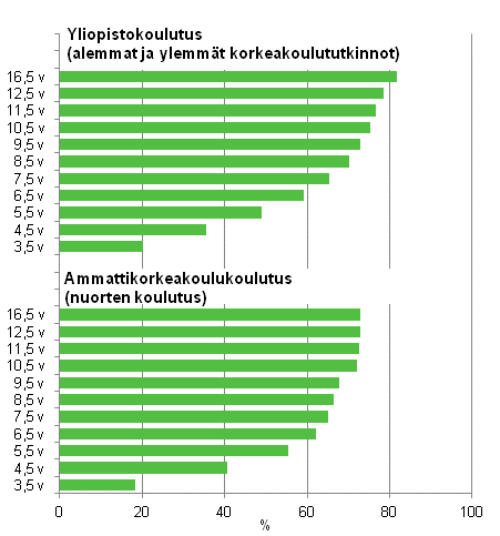 Yliopistokoulutuksen ja ammattikorkeakoulukoulutuksen l�p�isyaste eri tarkasteluv�leill� vuoden 2011 loppuun menness�