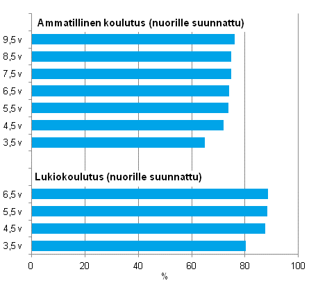 Ammatillisen koulutuksen ja lukiokoulutuksen l�p�isyaste eri tarkasteluv�leill� vuoden 2011 loppuun menness�