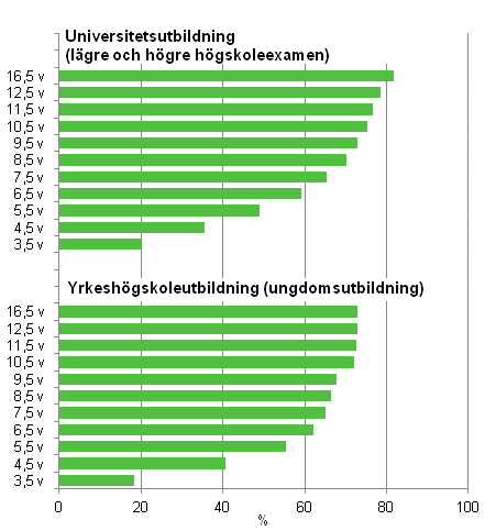 Genomstr�mningen inom universitetsutbildning och yrkesh�gskoleutbildning under olika referensperioder f�re utg�ngen av �r 2011