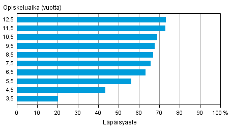 Nuorten ammattikorkeakoulukoulutuksen l�p�isyaste eri tarkasteluv�leill� vuoden 2012 loppuun menness�