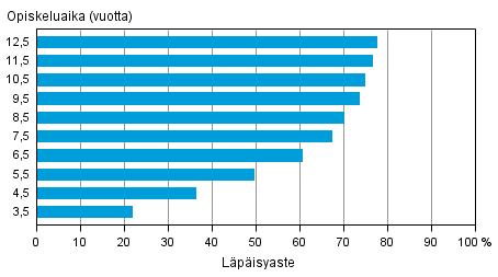 Yliopistokoulutuksen l�p�isyaste eri tarkasteluv�leill� vuoden 2012 loppuun menness� (alemmat ja ylemm�t korkeakoulututkinnot)
