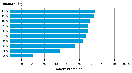 Genomstr�mningen inom yrkesh�gskoleutbildning (ungdomsutbildning) under olika referensperioder f�re utg�ngen av �r 2012