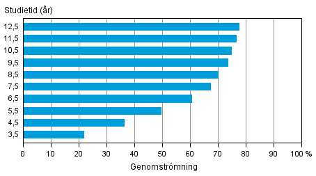 Genomstr�mningen inom universitetsutbildning under olika referensperioder f�re utg�ngen av �r 2012 (l�gre och h�gre h�gskoleexamen)