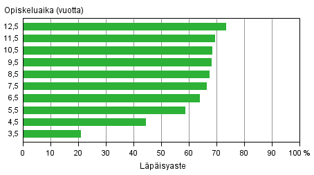 Nuorten ammattikorkeakoulukoulutuksen l�p�isyaste eri tarkasteluv�leill� vuoden 2013 loppuun menness�