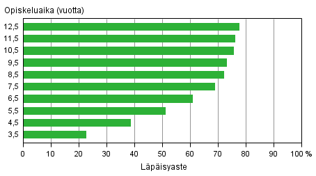 Yliopistokoulutuksen l�p�isyaste eri tarkasteluv�leill� vuoden 2013 loppuun menness� (alemmat ja ylemm�t korkeakoulututkinnot)