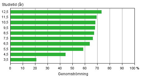 Genomstr�mningen inom yrkesh�gskoleutbildning (ungdomsutbildning) under olika referensperioder f�re utg�ngen av �r 2013