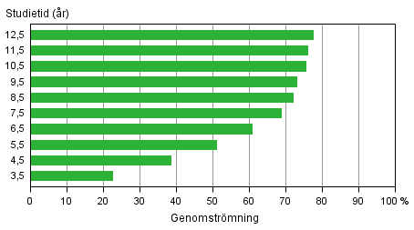 Genomstr�mningen inom universitetsutbildning under olika referensperioder f�re utg�ngen av �r 2013 (l�gre och h�gre h�gskoleexamen)
