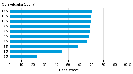 Nuorten ammattikorkeakoulukoulutuksen l�p�isyaste eri tarkasteluv�leill� vuoden 2014 loppuun menness�