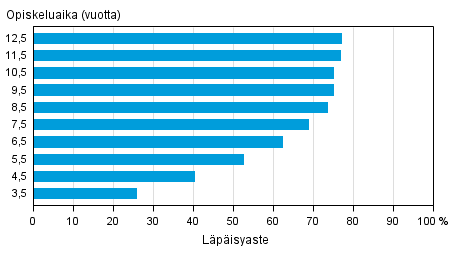 Yliopistokoulutuksen l�p�isyaste eri tarkasteluv�leill� vuoden 2014 loppuun menness� (alemmat ja ylemm�t korkeakoulututkinnot)