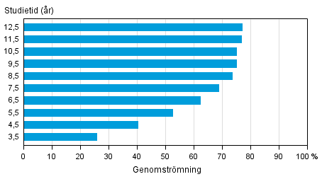 Genomstr�mningen inom universitetsutbildning under olika referensperioder f�re utg�ngen av �r 2014 (l�gre och h�gre h�gskoleexamen)
