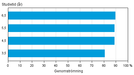 Genomstr�mningen inom gymnasieutbildning riktad till ungdomar under olika referensperioder f�re utg�ngen av �r 2014