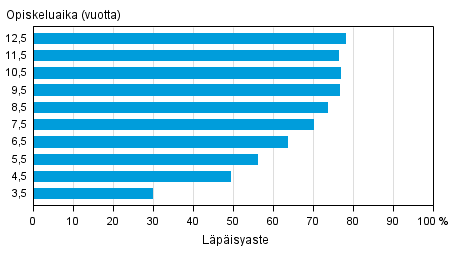 Yliopistokoulutuksen l�p�isyaste eri tarkasteluv�leill� vuoden 2015 loppuun menness� (alemmat ja ylemm�t korkeakoulututkinnot)