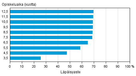 Nuorten ammattikorkeakoulukoulutuksen l�p�isyaste eri tarkasteluv�leill� vuoden 2015 loppuun menness�