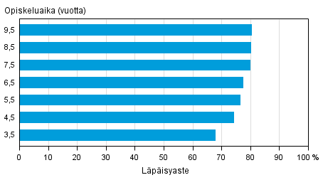Nuorille suunnatun ammatillisen koulutuksen l�p�isyaste eri tarkasteluv�leill� vuoden 2015 loppuun menness�