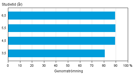 Genomstr�mningen inom gymnasieutbildning riktad till ungdomar under olika referensperioder f�re utg�ngen av �r 2015