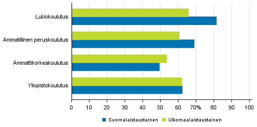 L�p�isyasteet koulutussektorin ja syntyper�n mukaan 2016