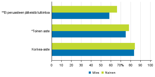 Lukiokoulutuksen tavoiteajassa (3,5 vuotta) l�p�isseet sukupuolen ja vanhempien koulutustaustan mukaan 2017