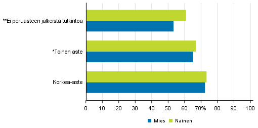 Ammatillisen peruskoulutuksen tavoiteajassa (3,5 vuotta) l�p�isseet sukupuolen ja vanhempien koulutustaustan mukaan 2017