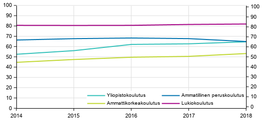 Tavoiteajassa koulutuksen l�p�isseiden osuus koulutussektorin mukaan, %