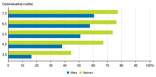 Ammattikorkeakoulutuksen l�p�isyasteet sukupuolen mukaan eri tarkasteluv�leill� 2018