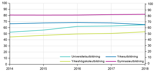 Genomströmningen i utbildningen inom målsatt tid efter utbildningssektor, %
