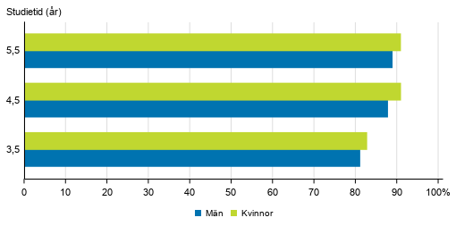 Genomströmningen inom gymnasieutbildning efter kön under olika referensperioder 2018