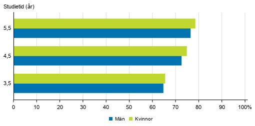 Genomströmningen inom grundläggande yrkesutbildning efter kön under olika referensperioder 2018