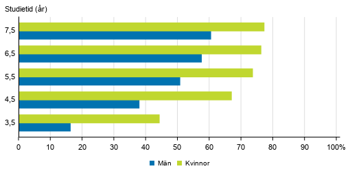 Genomströmningen inom yrkeshögskoleutbildning efter kön under olika referensperioder 2018
