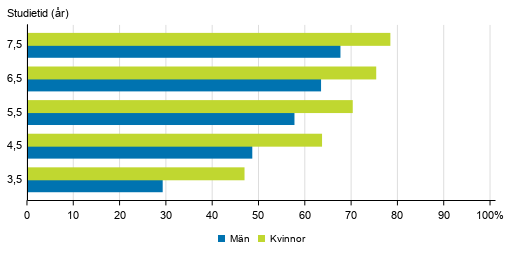 Genomströmningen inom universitetsutbildning efter kön under olika referensperioder 2018