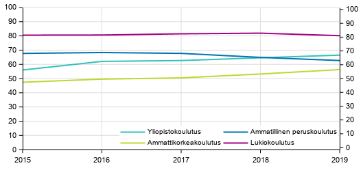 Tavoiteajassa koulutuksen läpäisseiden osuus koulutussektoreittain, %