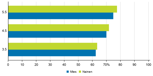Ammatillisen peruskoulutuksen läpäisyaste sukupuolen mukaan eri tarkasteluväleillä 2019