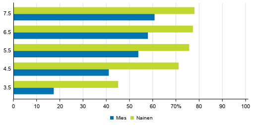 Ammattikorkeakoulutuksen läpäisyasteet sukupuolen mukaan eri tarkasteluväleillä 2019