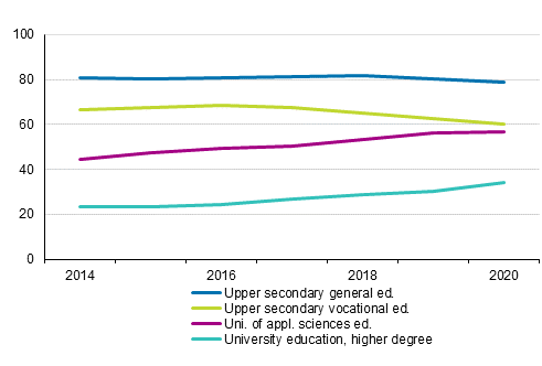 Pass rates sector of education, %