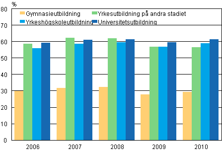 Andelen sysselsatta studerande som fyllt 18 �r av alla studerande 2006&ndash;2010