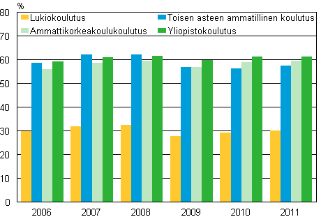 V�hint��n 18-vuotiaiden ty�llisten opiskelijoiden osuudet kaikista opiskelijoista 2006-2011