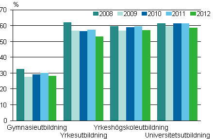 Andelen sysselsatta studerande som fyllt 18 år av alla studerande 2008–2012