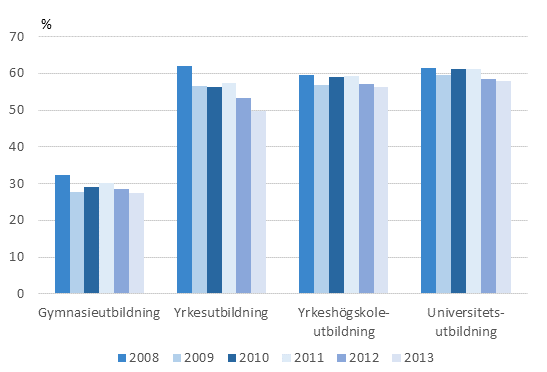 Andelen sysselsatta studerande som fyllt 18 �r av alla studerande 2008&ndash;2013