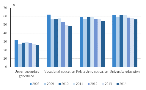 Shares of employed students aged at least 18 of all students in 2008&ndash;2014
