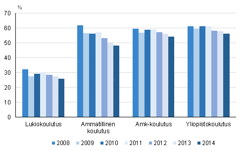 V�hint��n 18-vuotiaiden ty�ss� k�yvien osuudet kaikista opiskelijoista 2008&ndash;2014