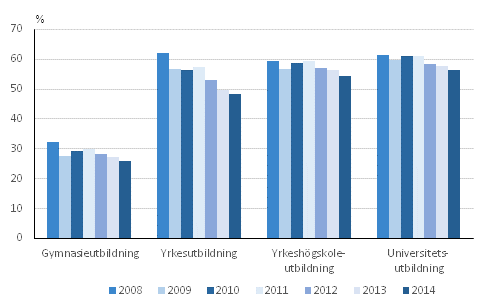 Andelen sysselsatta studerande som fyllt 18 �r av alla studerande 2008&ndash;2014