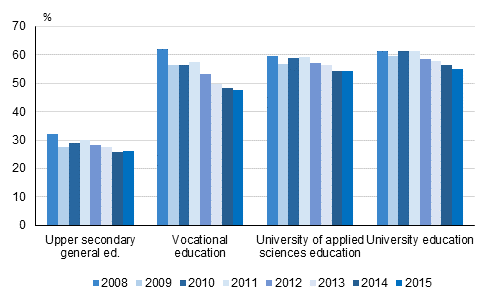 Shares of employed students aged at least 18 of all students in 2008&ndash;2015
