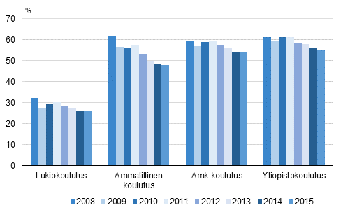 V�hint��n 18 -vuotiaiden ty�ss�k�yvien osuudet kaikista opiskelijoista 2008&ndash;2015