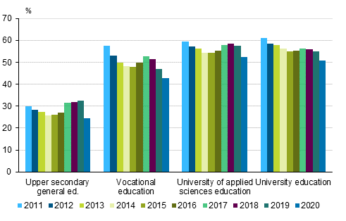 Shares of employed students aged at least 18 of all students in 2011–2020