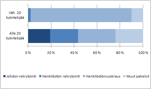 Kuvio 1. Henkil�st�palveluyritysten palvelut yrityskoon mukaan