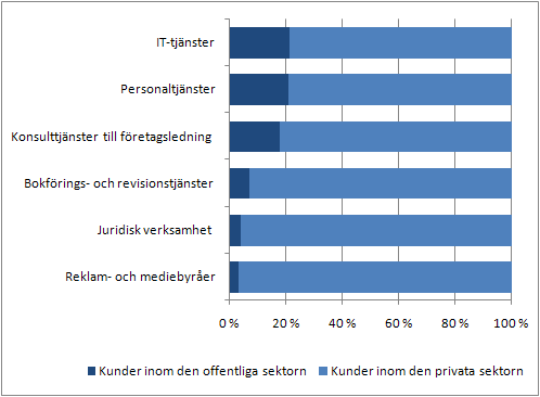 Den offentliga sektorns andel av oms�ttning efter n�ringsgren