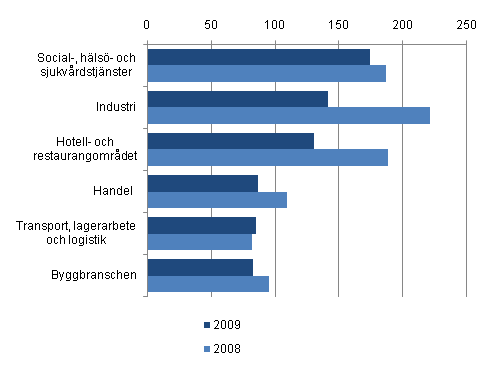 De mest betydande n�ringsgrenarna med personaluthyrning 2008 och 2009 (mn euro) 