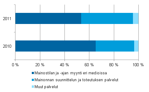Kuvio 1. Mainos- ja mediatoimistojen palvelurakenne 2010&ndash;2011