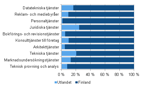 Utl�ndska och inhemska kunders andel av oms�ttningen efter n�ringsgren